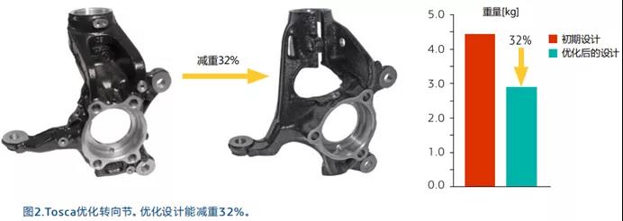 采用Tosca Structure优化软件设计轻量化零部件，提高燃油效率